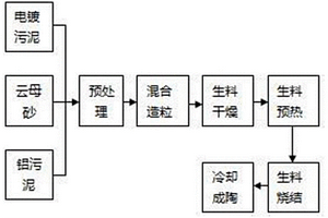 利用电镀污泥烧结建筑陶粒的制备方法