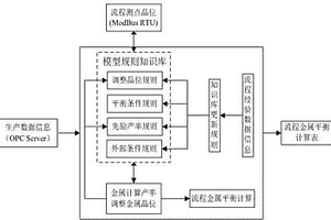 多金属平衡产率的算法