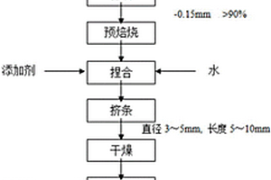 从低品位红土镍矿富集镍精矿的方法