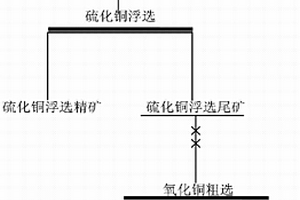 高品位氧化铜精矿的制备方法