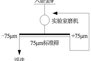 嵌布不均匀金矿的实验室磨矿方法