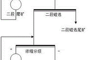 提高钒钛磁铁矿铁精矿细度保持尾矿粗粒度的方法