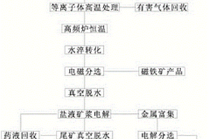 冶炼尾渣等离子体转化综合回收环保工艺