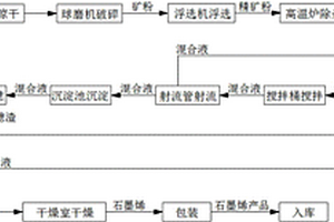 石墨烯的制备方法