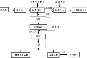 不锈钢酸洗废水资源化的方法