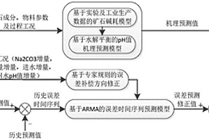 铝土矿浮选过程矿浆酸碱度的在线预测方法