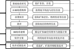 基于GGD理念的深部智能采矿方法