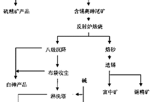 用高硫高砷锡矿老尾矿生产白砷的方法