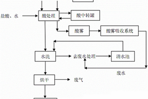 石英砂酸洗循环提纯工艺