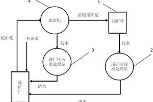 选矿污水循环处理系统