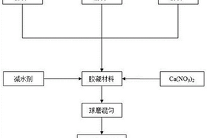 利用多元固废提铁后尾渣制备复合胶凝材料的方法