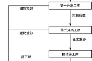 矿石浆料前处理方法、矿石浆料制造方法