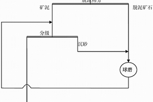 入磨前脱泥工艺