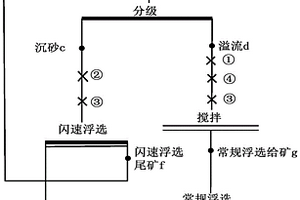 含辉铜矿粗粒嵌布型硫化铜矿石分步磨矿浮选法