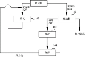 钒钛磁铁矿的选矿方法