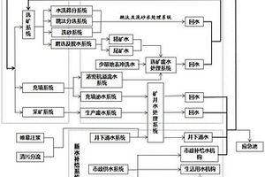 地下矿山废水零排放系统