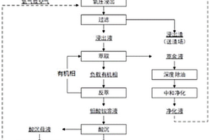 废水自循环的复杂钼矿高效利用的方法