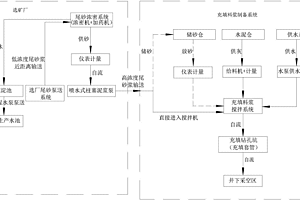 浓密机加砂仓分离布置充填系统及工艺