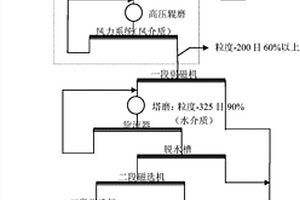 磁铁矿双介质、塔磨‑磁选机选别工艺