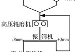 磁铁矿破碎-预选-磨矿工艺