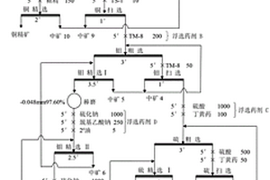 铜、钼、硫多金属分离浮选方法