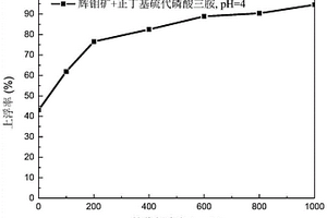 正丁基硫代磷酸三胺的应用及微细粒辉钼矿的浮选方法