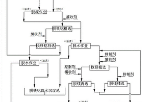 针对高铁铝类型胶磷矿的双反浮选回水方法