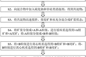 用于回收石油钻井加重剂的选矿方法