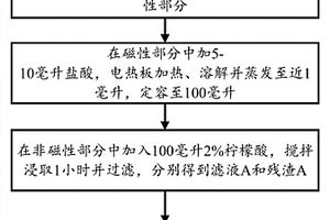 宁乡式铁矿中游离磷的分离测定方法