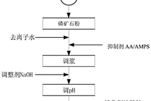 抑制剂AA/AMPS在磷矿石正浮选脱镁中的应用