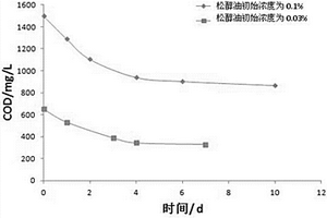 降解矿山废水中松醇油的方法