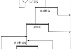 微细粒赤铁矿强磁尾矿的磁-重联合再选工艺