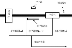 在线测量烧结料中全铁含量的方法