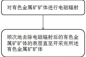 有色金属矿的电磁辐射开采方法和冶炼工艺