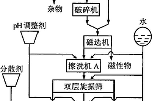 硅藻土矿的擦洗工艺