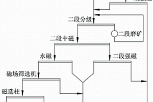 贫赤铁矿阶段磨矿-磁选提前抛尾工艺