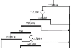 磁选-细筛再磨工艺中磨矿成本的评价方法