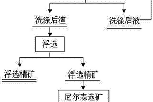 综合回收富钴冰铜浸出渣中有价金属的方法