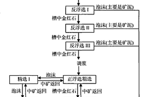 细粒金红石矿分步浮选粗选抛尾方法