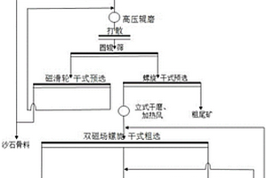 铁矿全干式选别方法