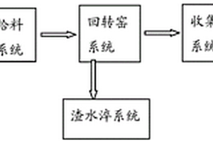 除尘灰的处理方法和装置