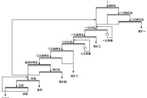 选钼尾矿的高效选铁新工艺