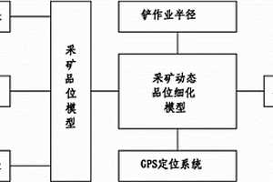 采用矿床建模系统对采矿动态品位的细化方法