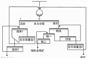 提高难处理金矿金的回收率的选矿工艺