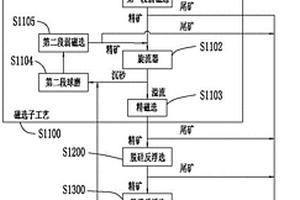 磷灰石磁铁矿选矿工艺