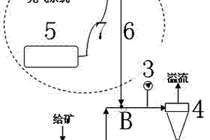 提高水力旋流器高浓度分级效率的方法和装备