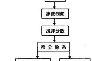 用于硅藻土矿的层流离心选矿方法