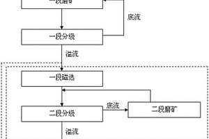 可同时生产烧结铁精粉和球团铁精粉的方法及系统