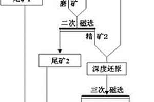 铁尾矿综合利用方法