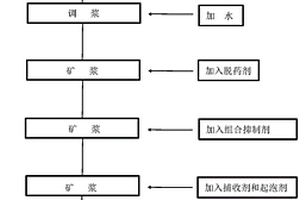 金铅分离的浮选组合抑制剂及金铅分离方法